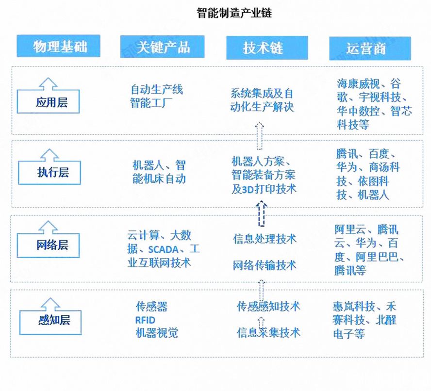 智能制造產(chǎn)業(yè)鏈 智能制造產(chǎn)業(yè)鏈