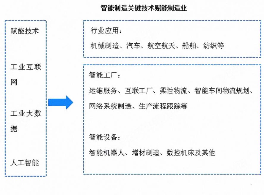 智能制造關(guān)鍵技術(shù)賦能制造業(yè) 智能制造關(guān)鍵技術(shù)賦能制造業(yè)