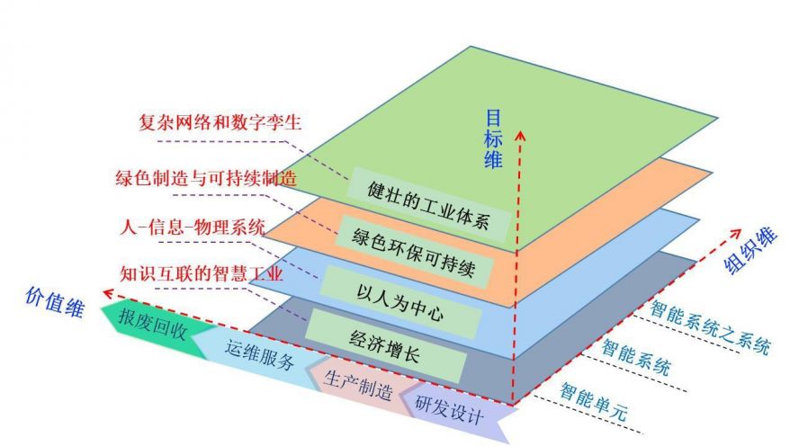 工業(yè)5.0的三維體系架構(gòu) 工業(yè)5.0的三維體系架構(gòu)